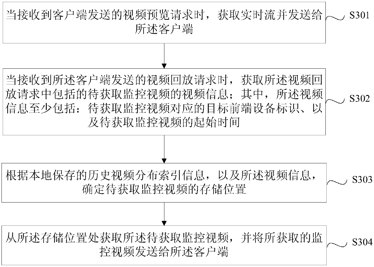 Monitoring video playing method, device and system, media server and storage medium