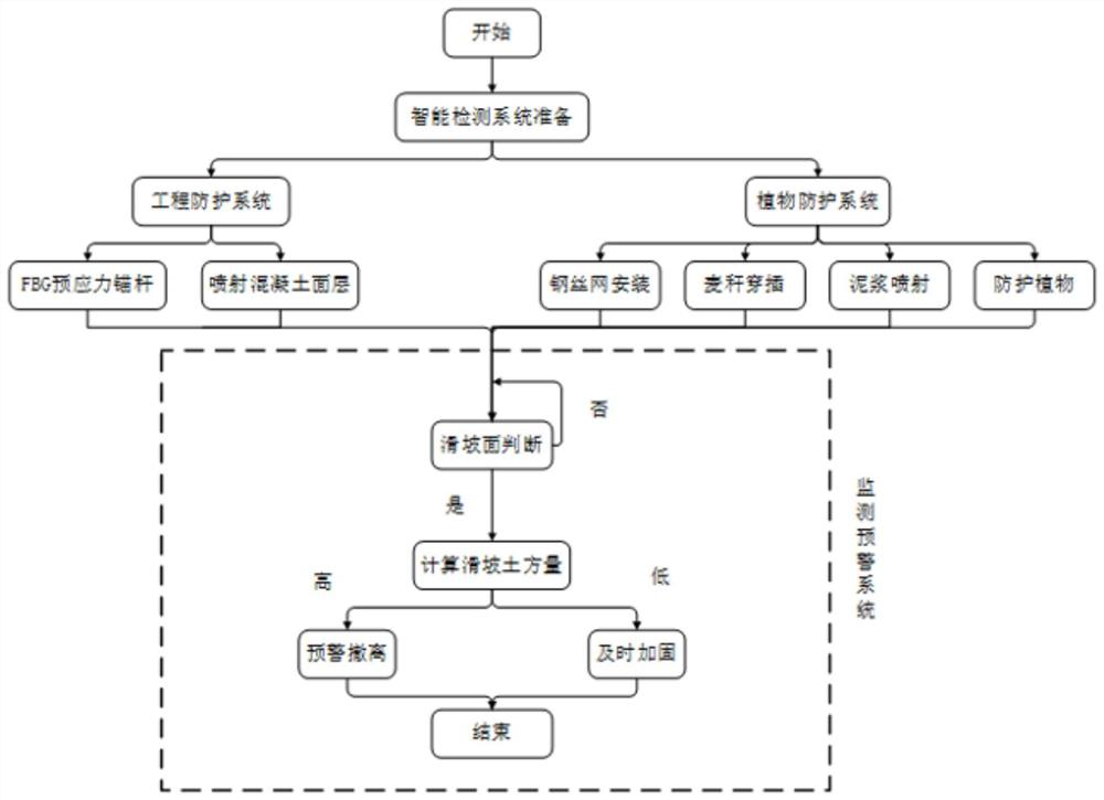 Slope reinforcement construction method with intelligent monitoring system