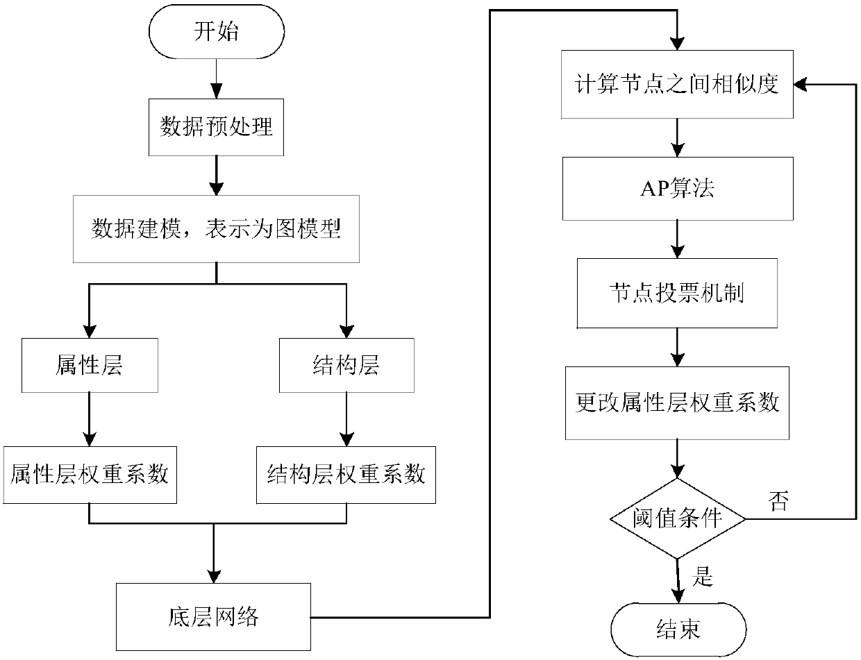 Graph clustering method based on attribute fusion