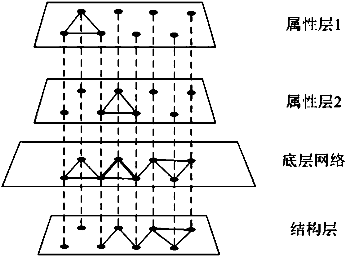 Graph clustering method based on attribute fusion