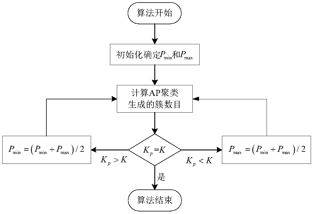 Graph clustering method based on attribute fusion