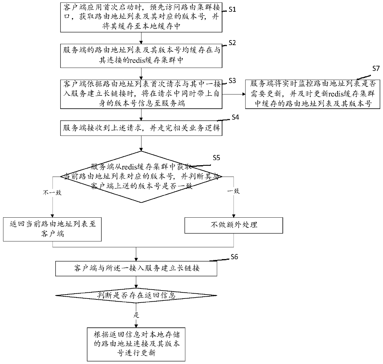 Client routing updating method and storage medium