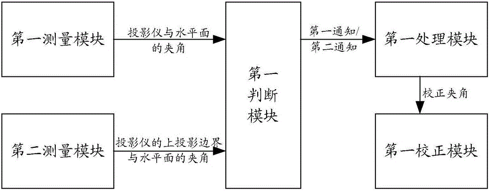 Method and device for realizing trapezoidal distortion correction of projection surface and projector