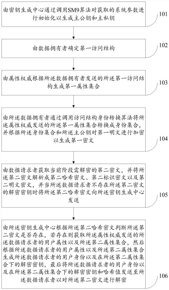 SM9-based attribute encryption method and system under large attribute set