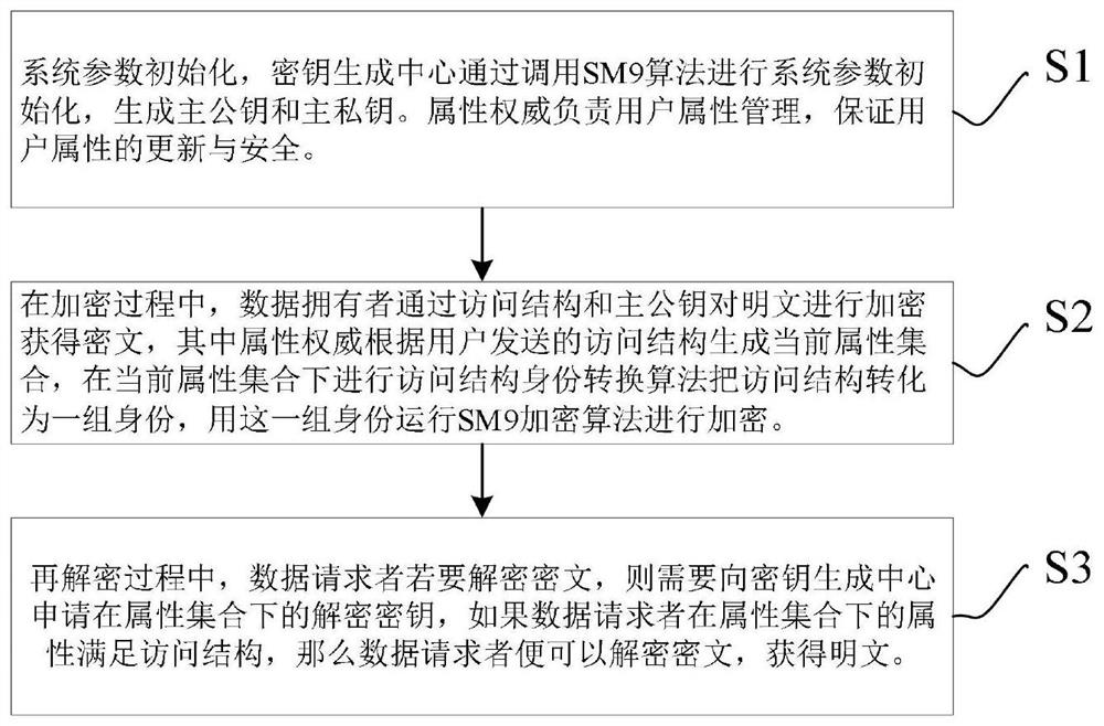 SM9-based attribute encryption method and system under large attribute set