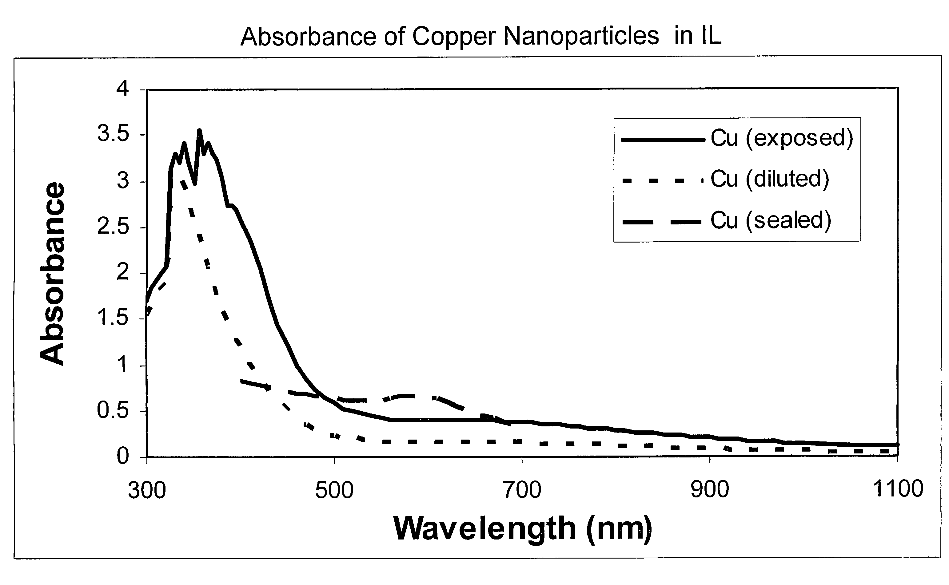 Method of producing particles by physical vapor deposition in an ionic liquid