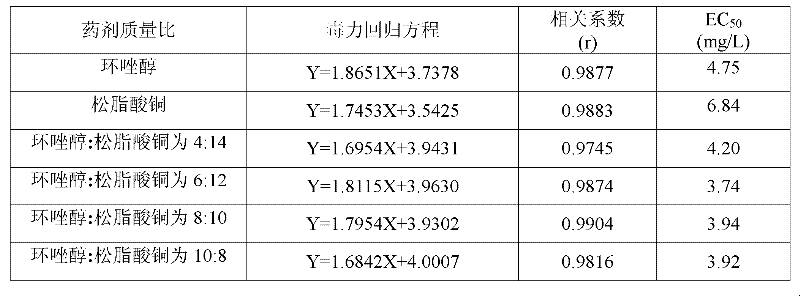 Sterilizing composition comrpising cyproconazole and abietic acid copper