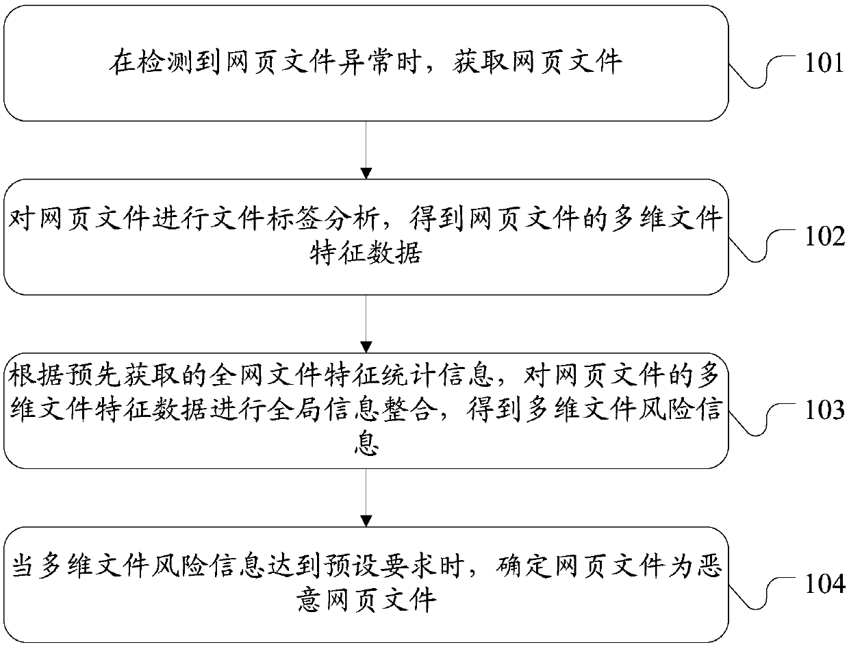 File risk detection method and device