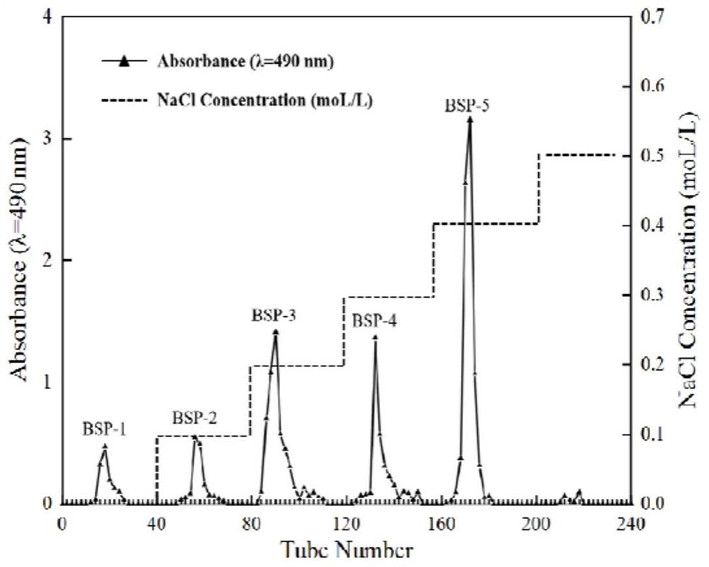 Acidic brasenia schreberi polysaccharide as well as separation and purification method and application thereof