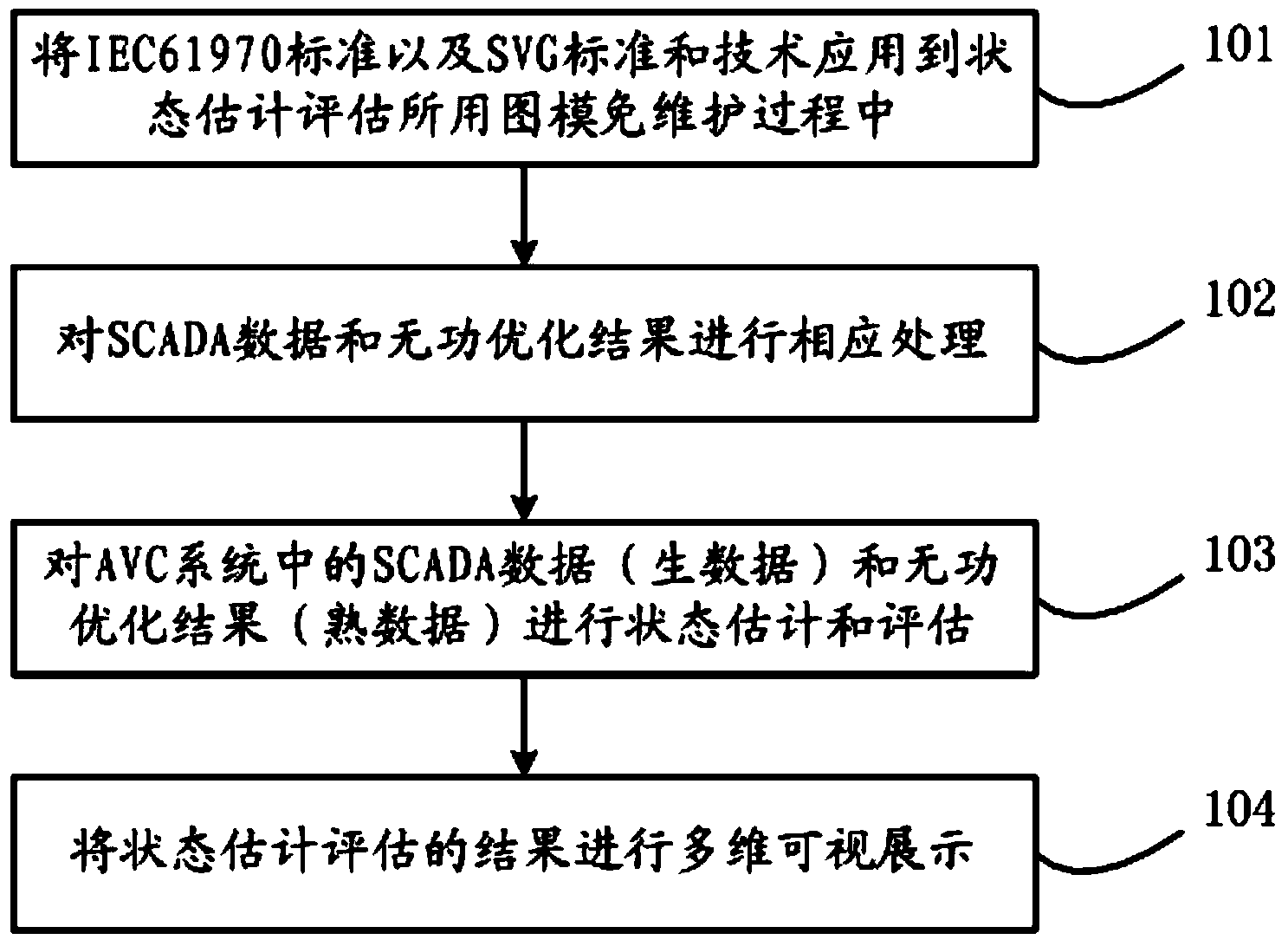 Power grid state estimation and assessment method and system