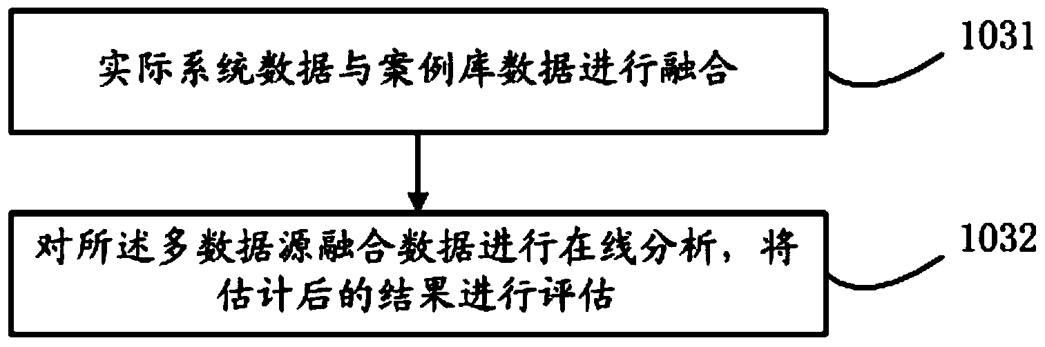 Power grid state estimation and assessment method and system