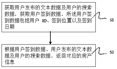 PHP-based real estate information release management method