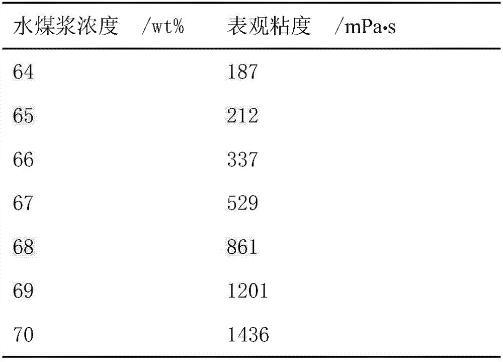 Preparation method of compound modified starch coal water slurry dispersing agent