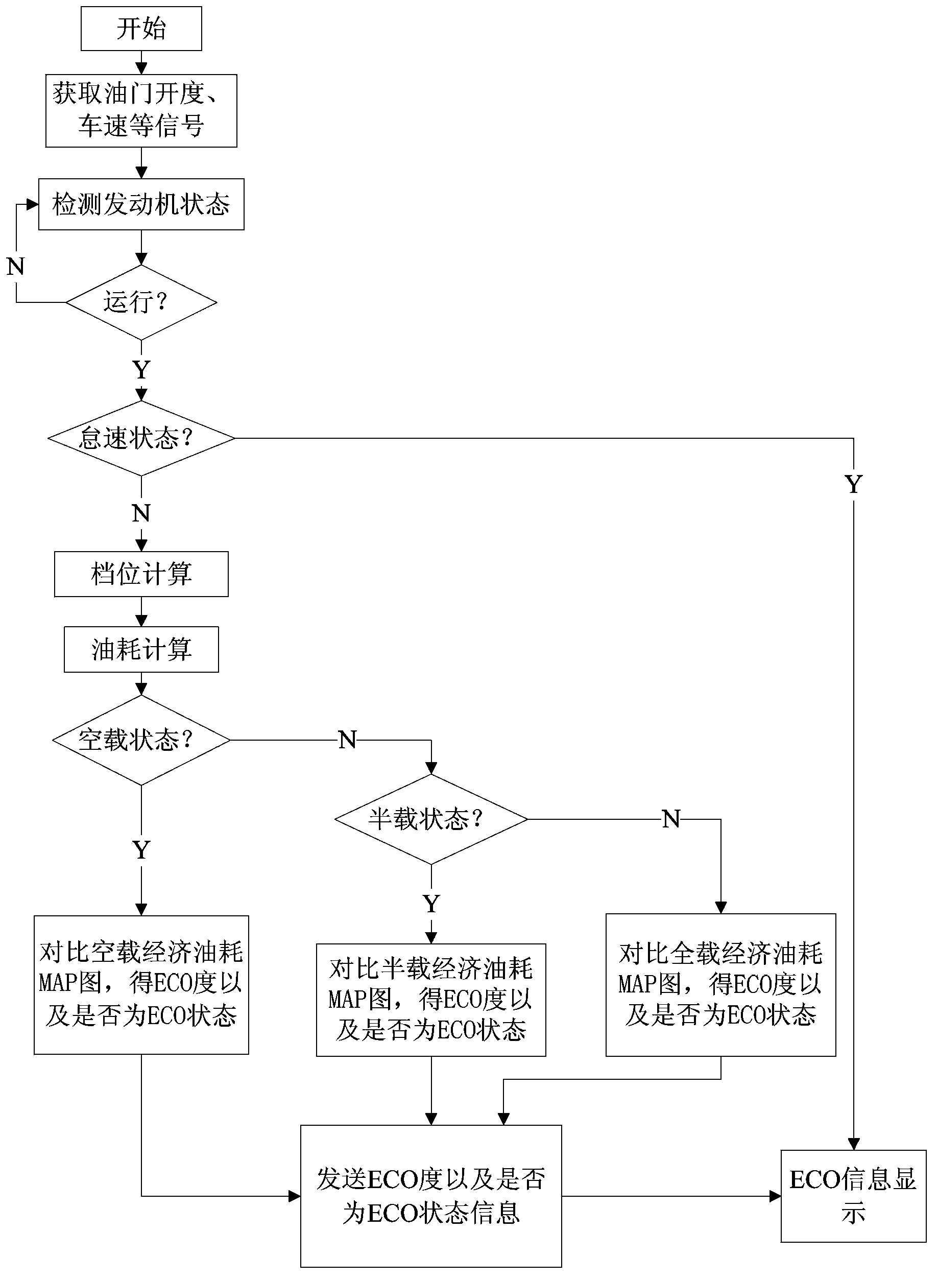 Automotive ECO driving status prompting system and method