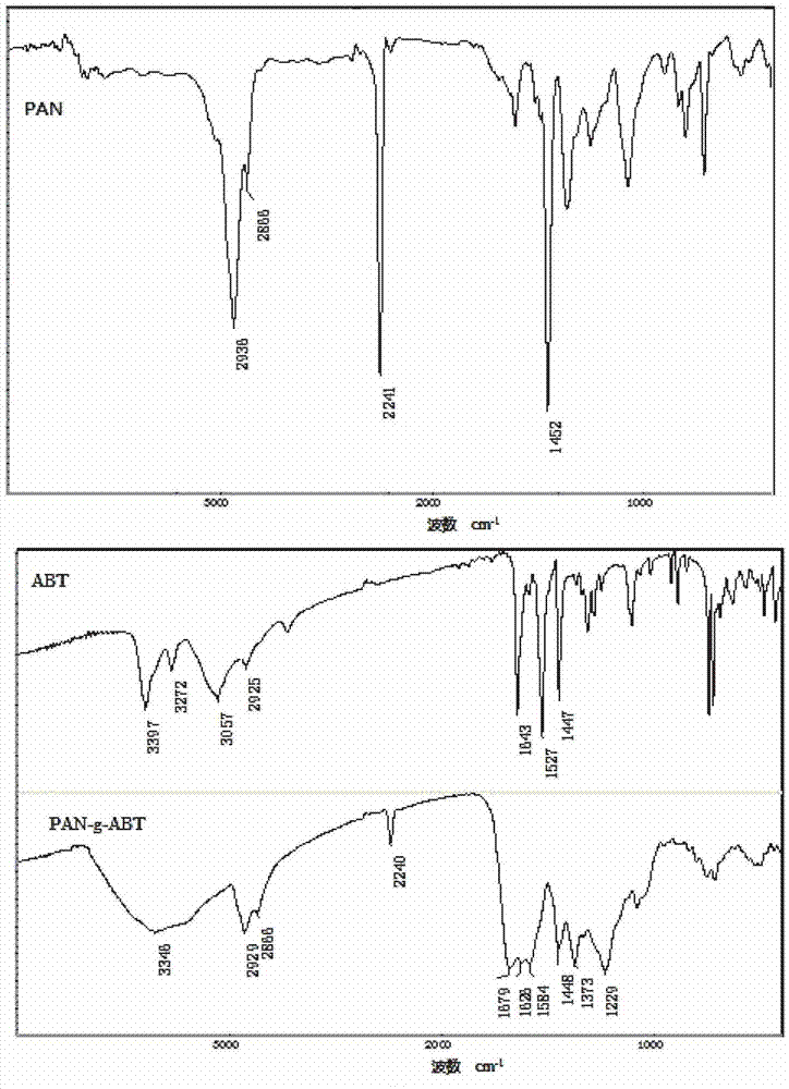 Production method of polyacrylonitrile chelating resin metal adsorbent