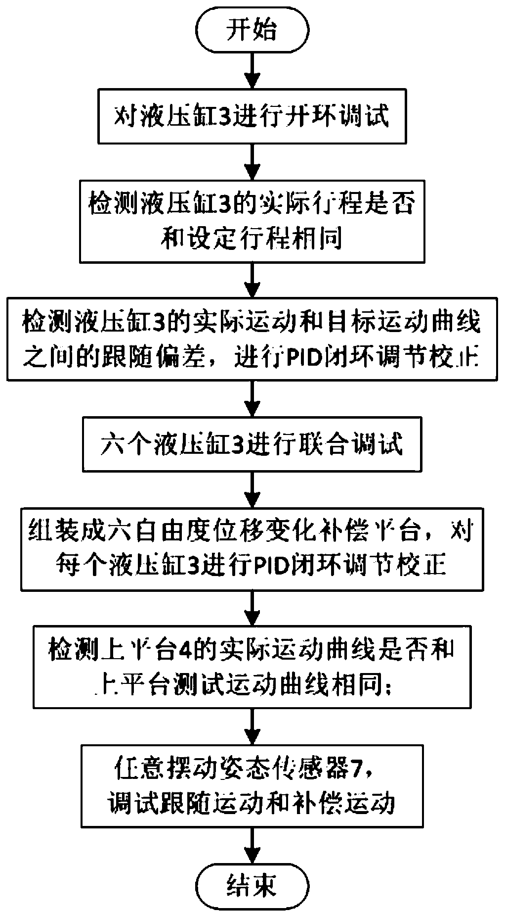 A debugging method for a six-degree-of-freedom displacement compensation platform