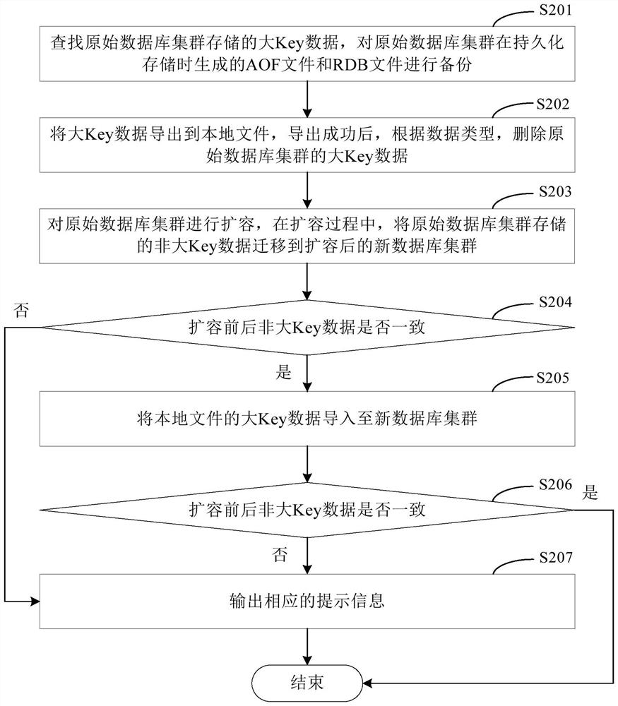 Capacity expansion method and device, electronic equipment and computer readable medium