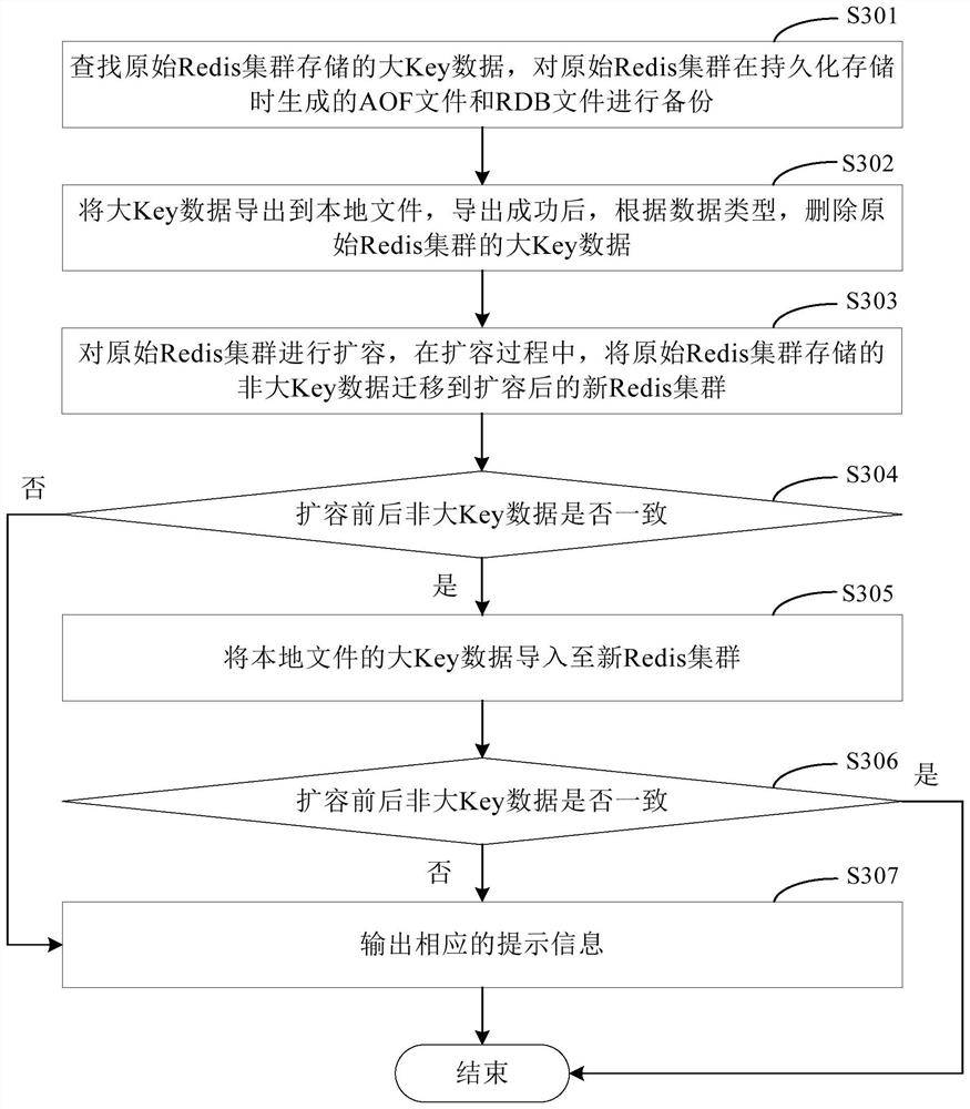 Capacity expansion method and device, electronic equipment and computer readable medium