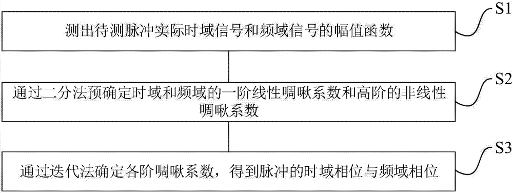 Ultra-short chirped pulse time domain phase and frequency domain phase measurement method and system