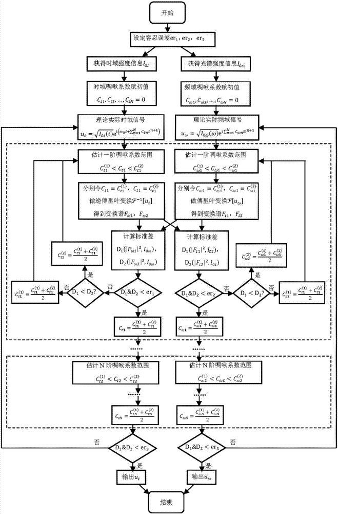 Ultra-short chirped pulse time domain phase and frequency domain phase measurement method and system