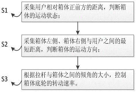 Control method of intelligent following luggage case