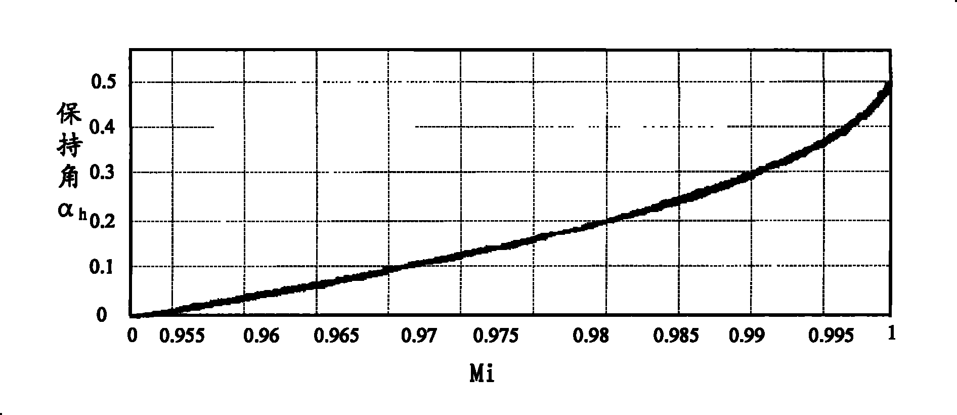 Over modulation method and system for three level space vector