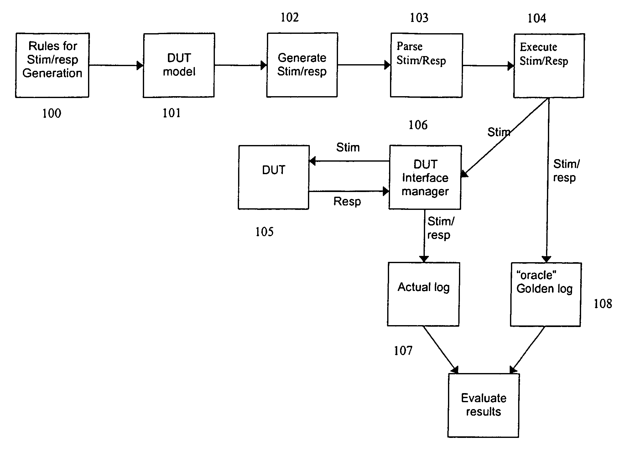 Testing of Embedded Systems