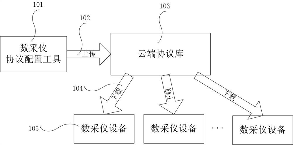 Zero-code method for quickly realizing data acquisition instrument protocol and data acquisition instrument terminal