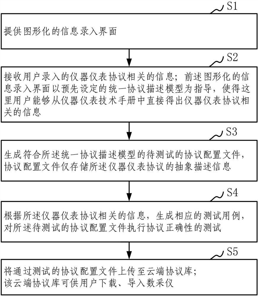 Zero-code method for quickly realizing data acquisition instrument protocol and data acquisition instrument terminal