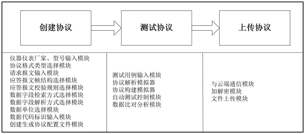 Zero-code method for quickly realizing data acquisition instrument protocol and data acquisition instrument terminal