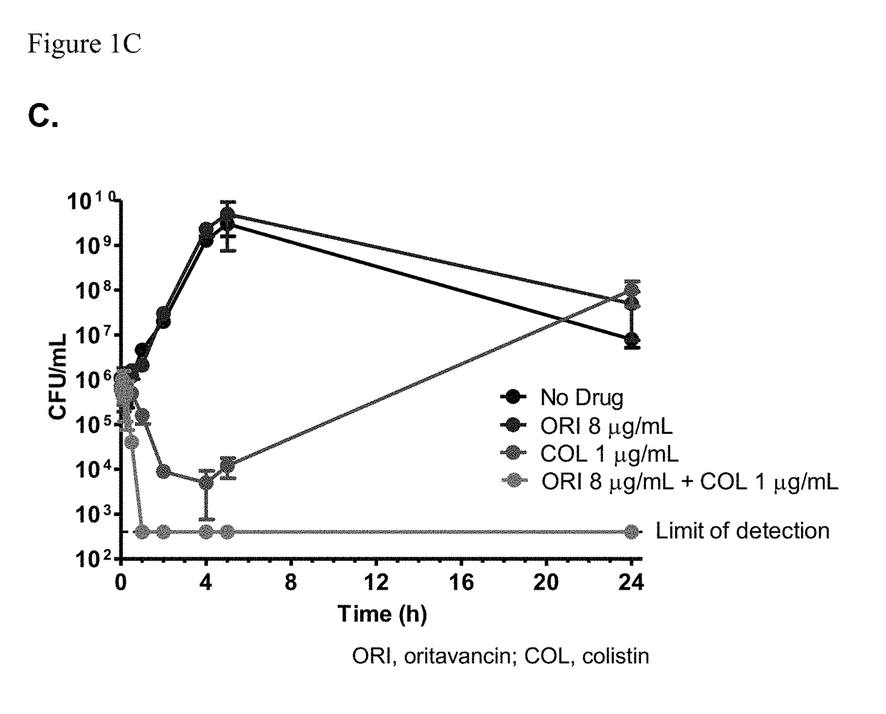 Methods for treating bacterial infections using oritavancin and polymyxins