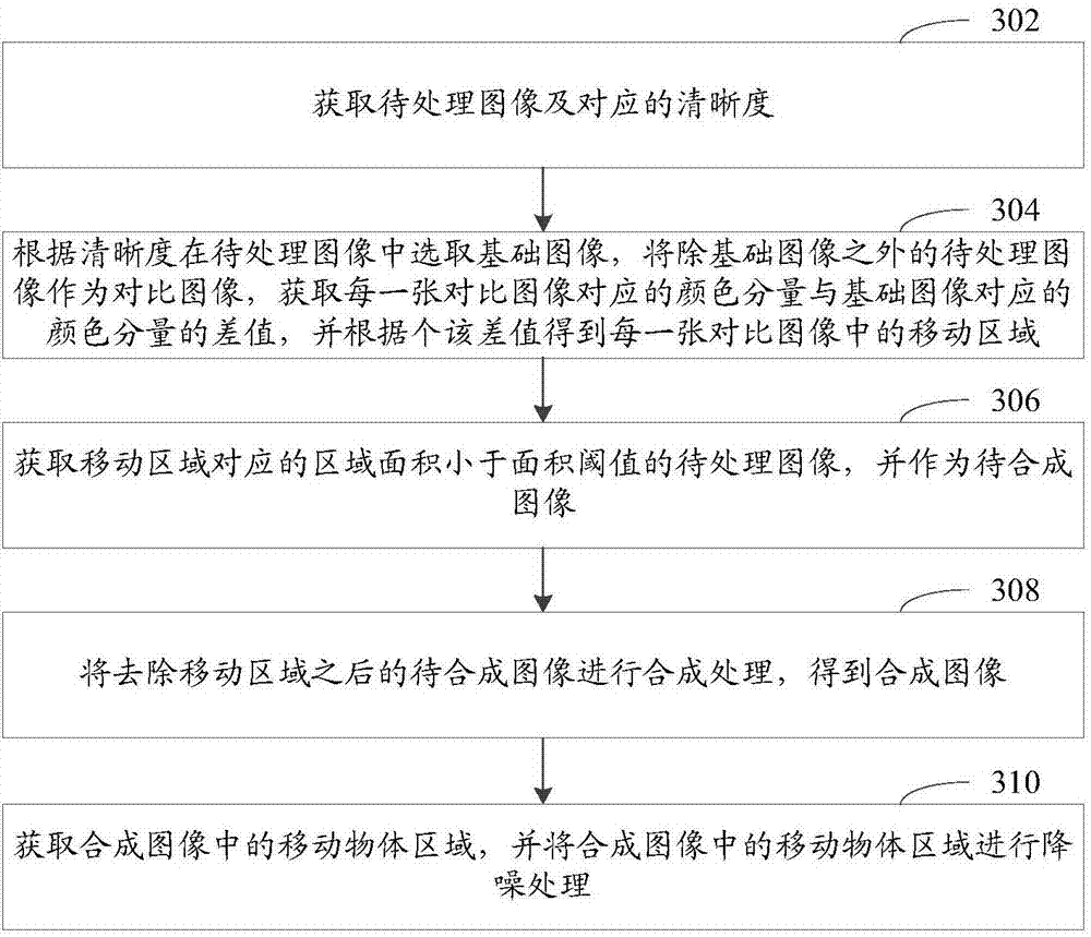 Image synthesis method and device, computer readable storage medium and computer equipment