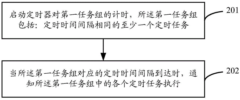 Task scheduling method and system