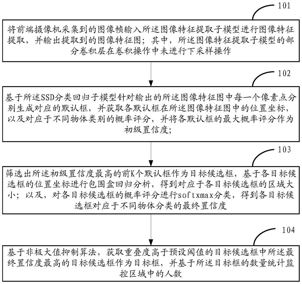 People counting method and device