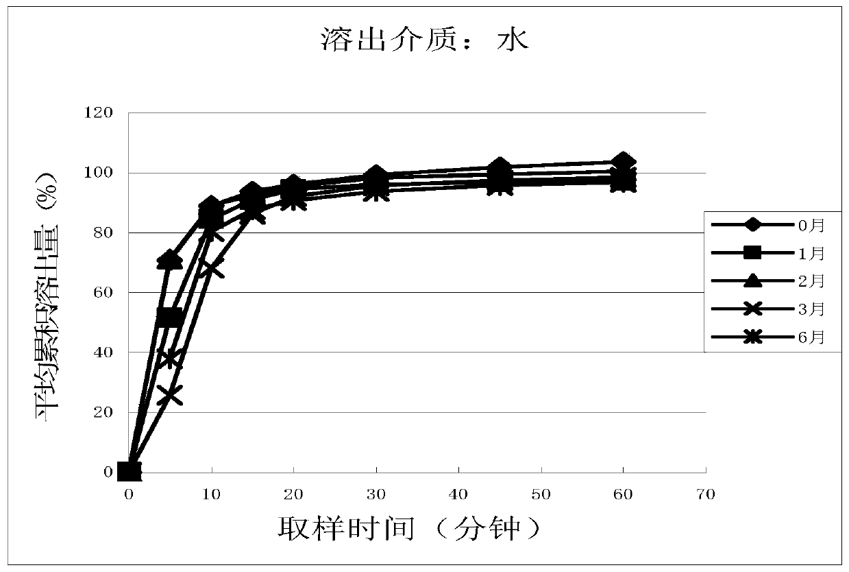 Cetirizine hydrochloride tablet and preparation method thereof