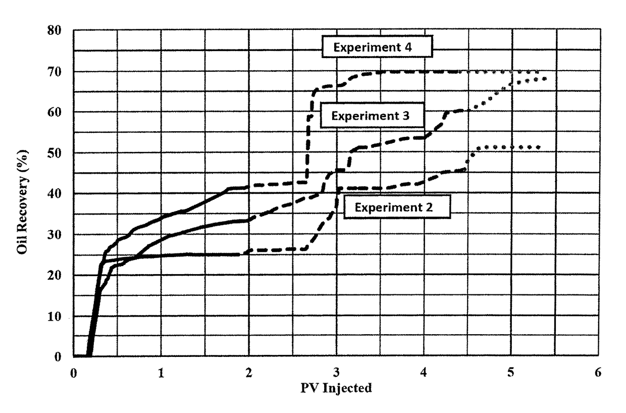 Oil recovery processes at high salinity carbonate reservoirs