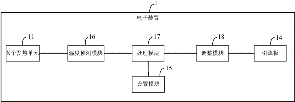 Electronic device and heat dissipation control method thereof