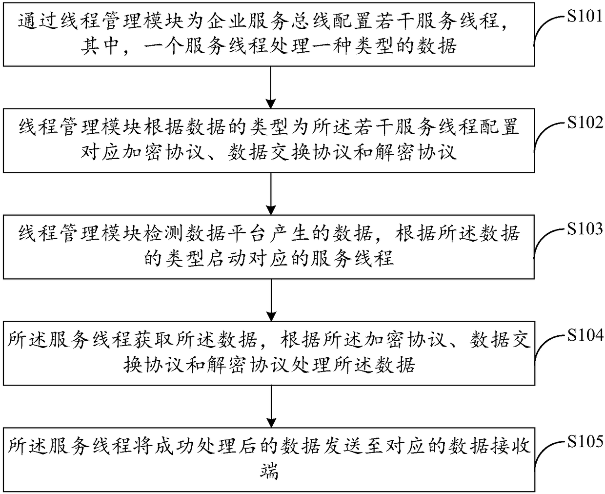 Data processing method based on micro-service technology architecture, terminal and computer storage medium