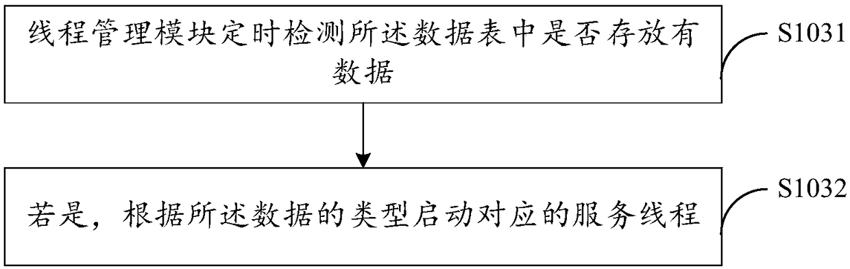 Data processing method based on micro-service technology architecture, terminal and computer storage medium