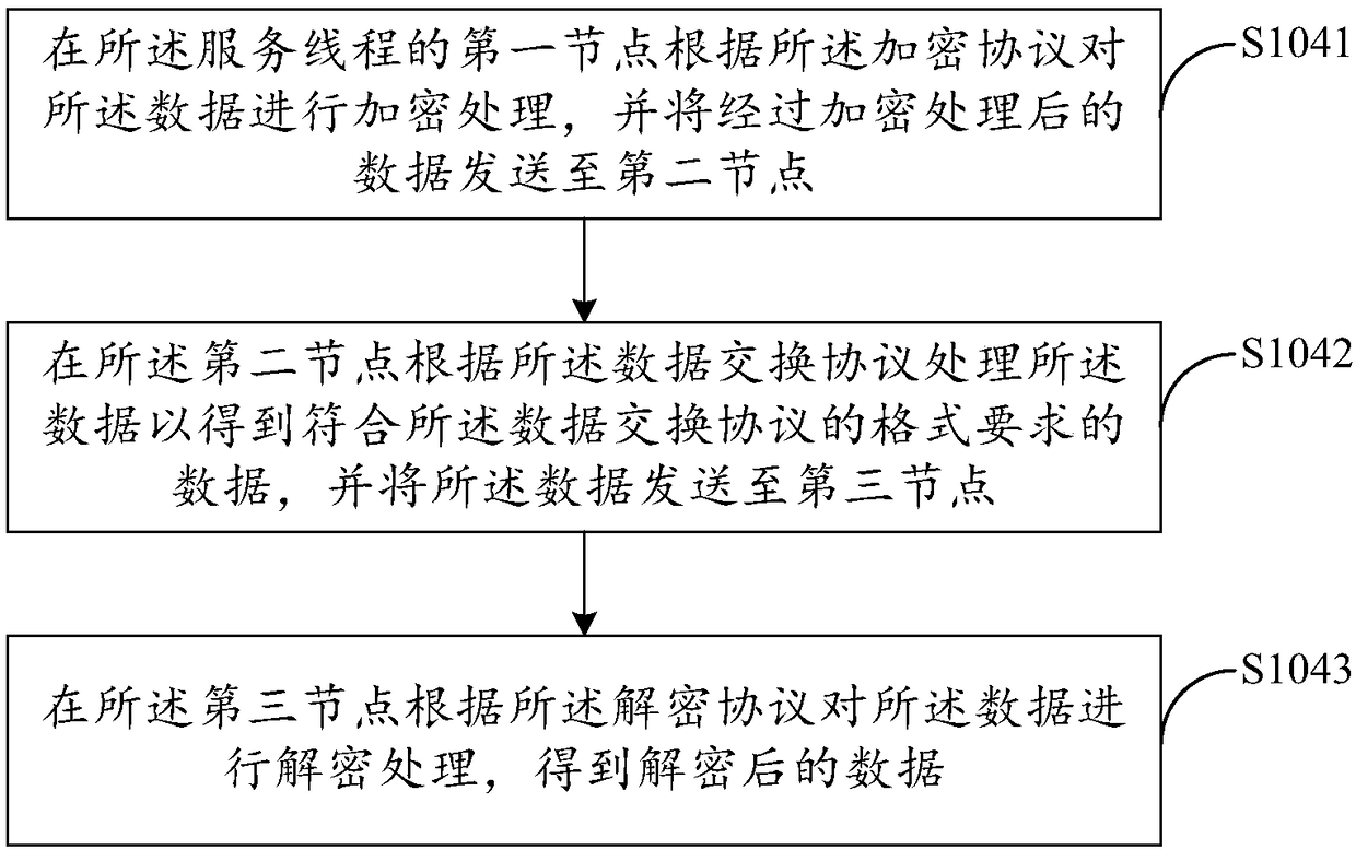 Data processing method based on micro-service technology architecture, terminal and computer storage medium