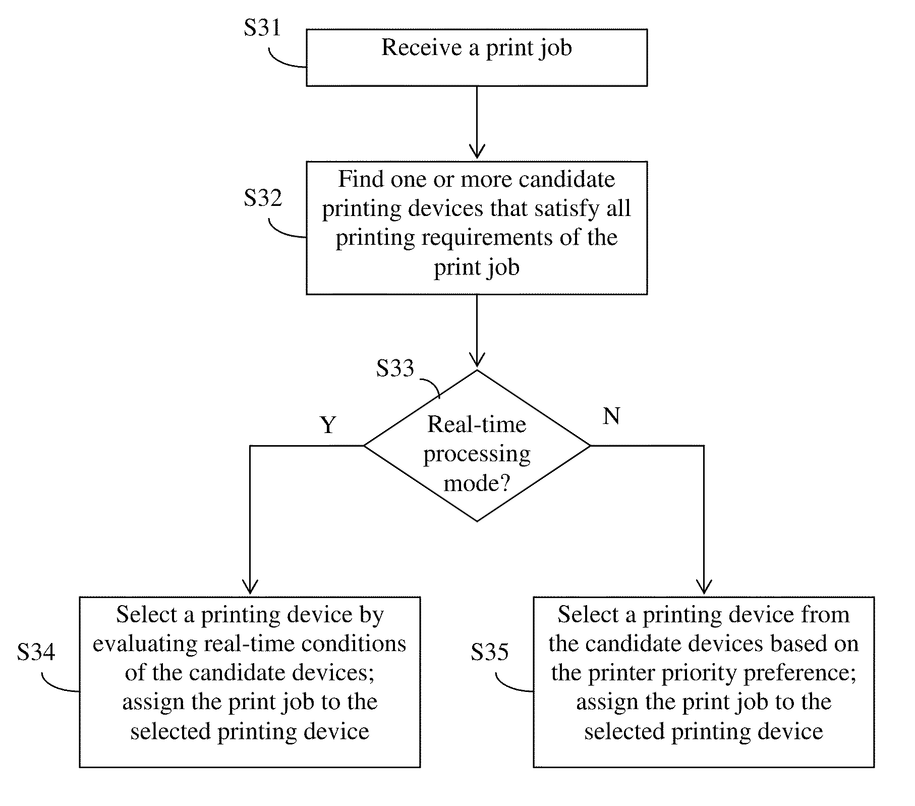 Print job assignment method allowing user-prioritization