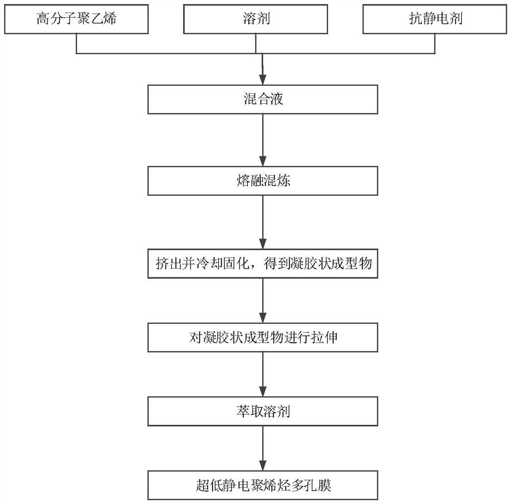 Ultralow-static polyolefin porous membrane, raw material formula, preparation method and battery