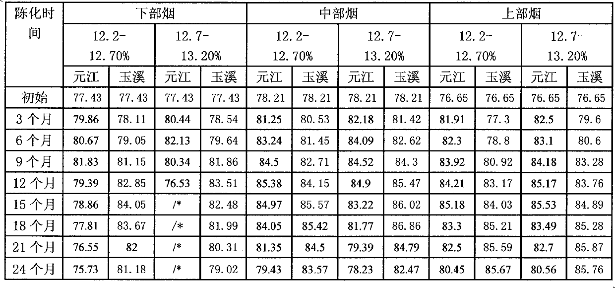 Method for shortening natural aging time of tobacco leaves through ambient temperature and humidity