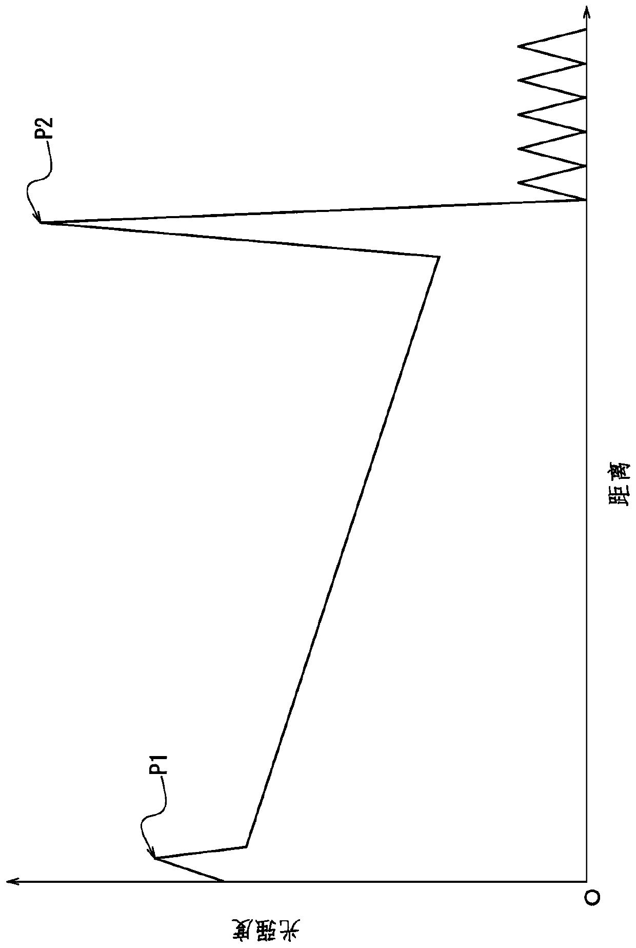 Measuring device and measuring method