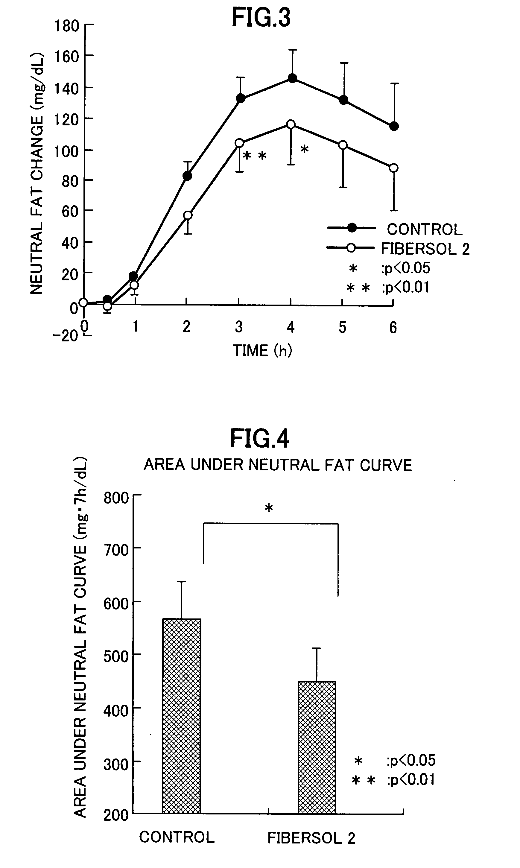 Agent for inhibiting postprandial increase in blood neutral fat level and foods containing the same