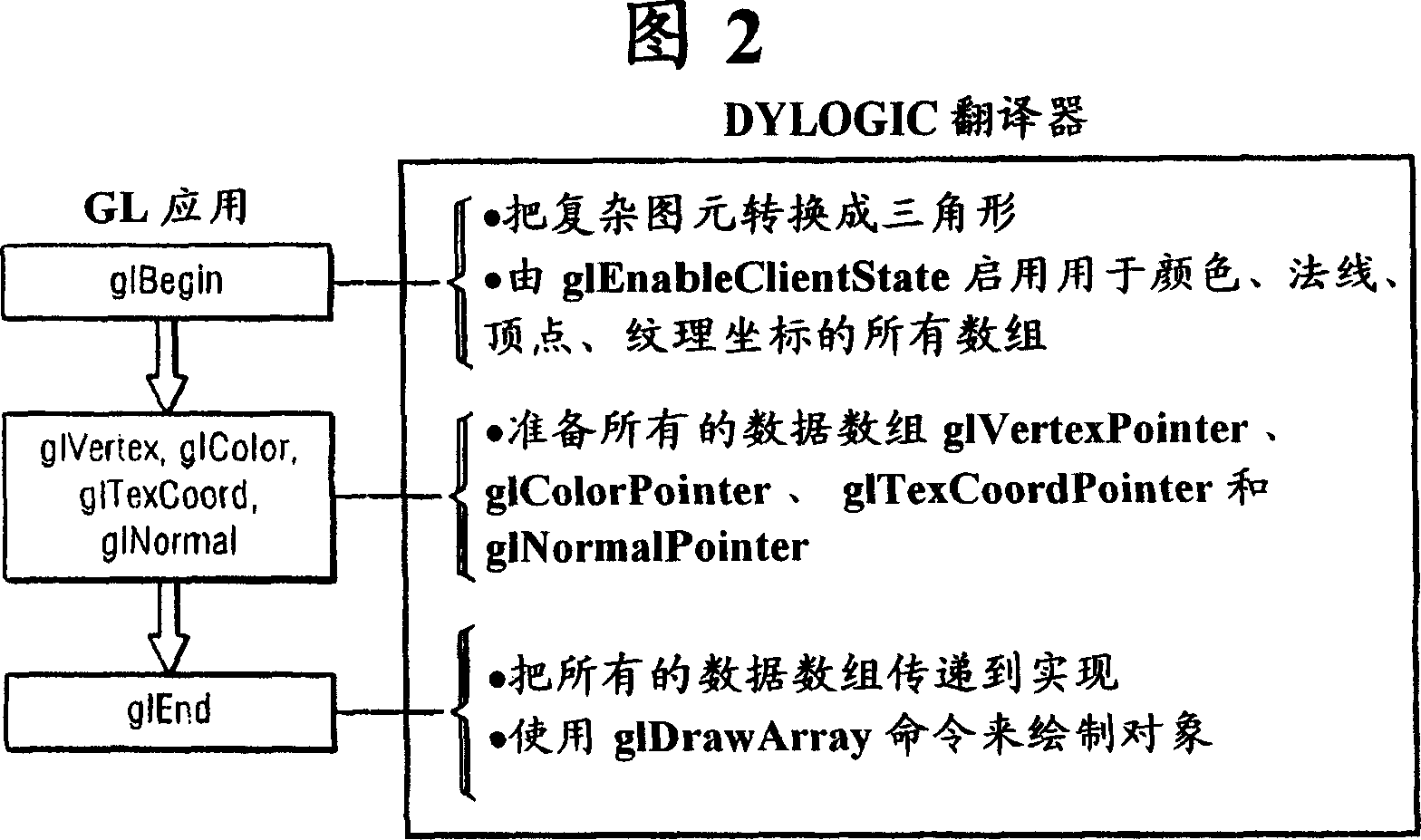 OPENGL to OPENGLó±ES translator and OPENGLó±ES emulator