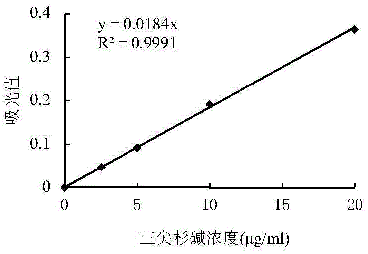 Method for determining total alkali content of cephalotaxus alkaloids in cephalotaxaceae plant