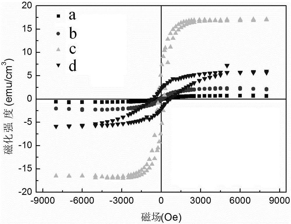 Bi0.9Er0.1Fe1-xCoxO3 film with high ferromagnetism and ferroelectricity, and making method thereof