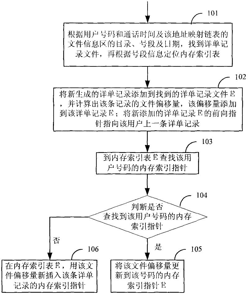 Method and device for rapidly storing and retrieving detailed tickets