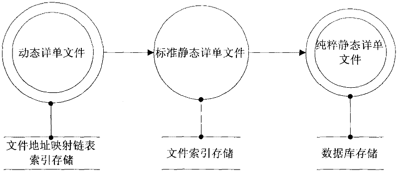 Method and device for rapidly storing and retrieving detailed tickets